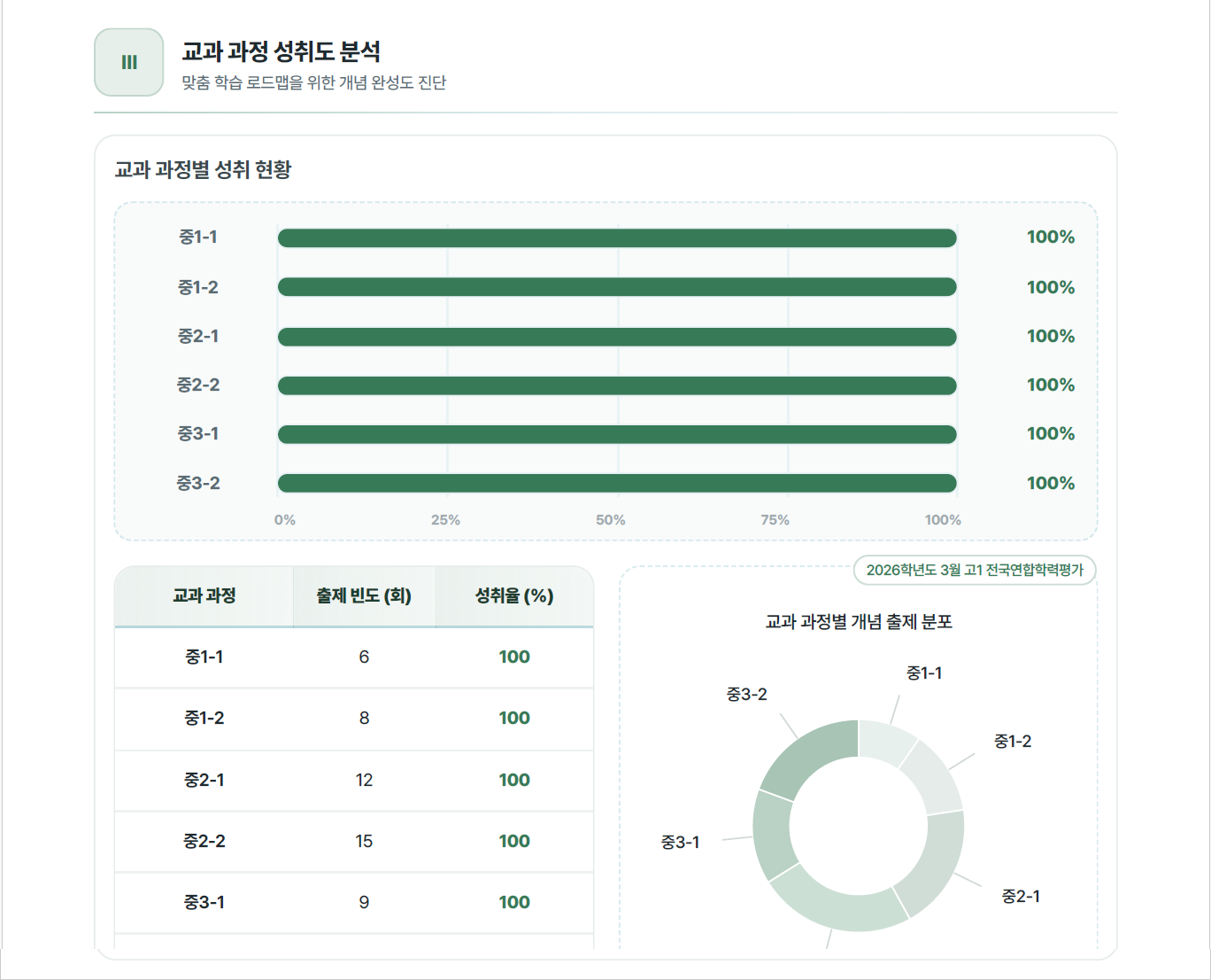 교과 과정별 성취율