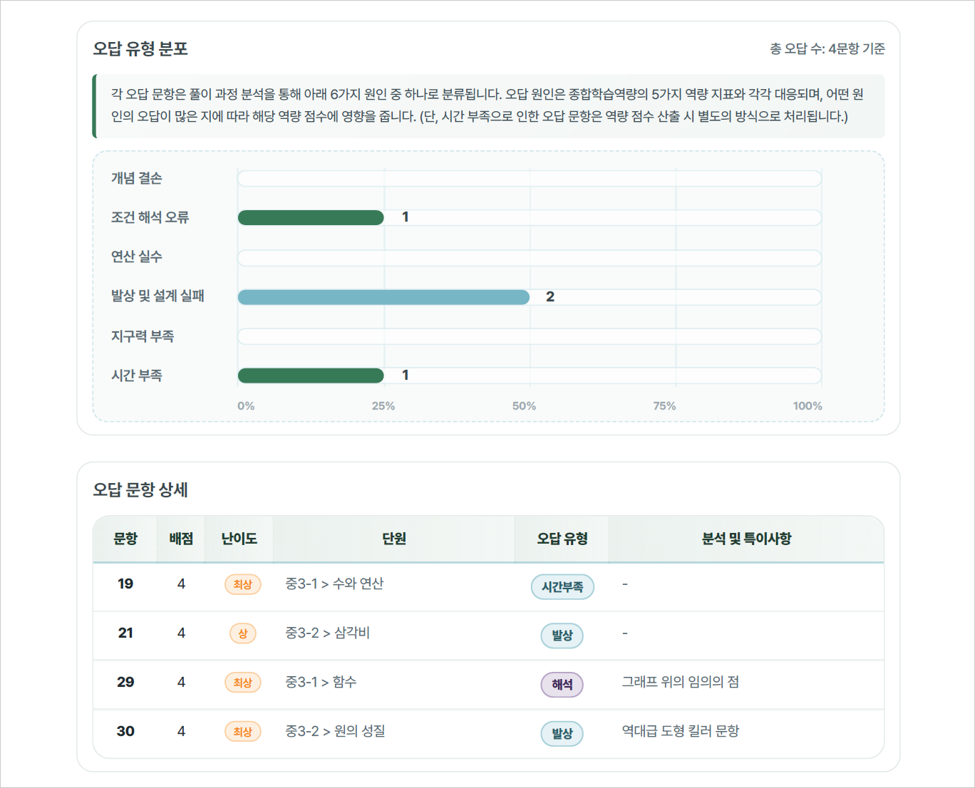 오답 문항 상세 분석