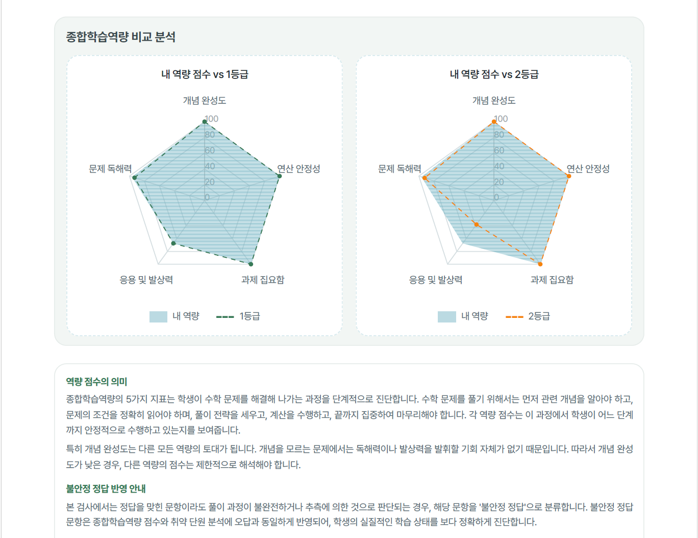 5가지 학습역량 레이더 차트